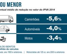 O governador Beto Richa autorizou nesta quinta-feira (12/12), em Londrina, a publicação da tabela de valores venais utilizada para o cálculo do Imposto Sobre Propriedade de Veículos Automotores (IPVA) de 2014. 