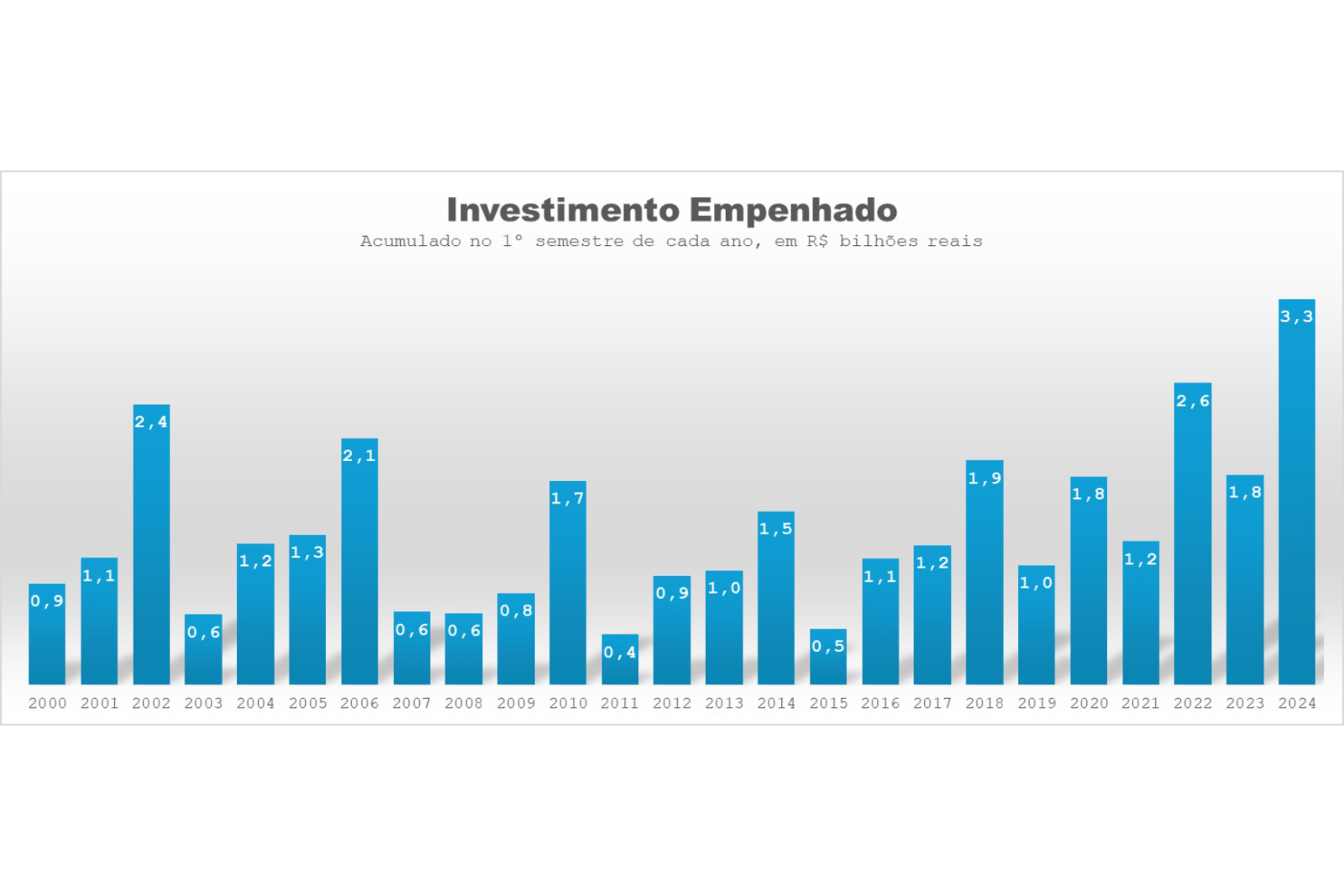 Os bons números do Paraná não se limitam apenas aos investimentos.